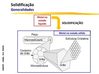 CMATE
-
LEMA
-
O.C.
PAIVA
Solidificação
Generalidades
Metal no
estado
líquido
Metal no estado sólido
SOLIDIFICAÇÃO
 