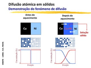 CMATE
-
LEMA
-
O.C.
PAIVA
Difusão atómica em sólidos
Demonstração do fenómeno de difusão
Solução
sólida
Antes do
aquecimento
Depois do
aquecimento
Cu Ni Ni
Cu Cu+Ni
 