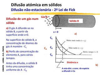 CMATE
-
LEMA
-
O.C.
PAIVA
Difusão atómica em sólidos
Difusão não-estacionária - 2ª Lei de Fick
Difusão de um gás num
sólido
a) O gás A difunde-se no
sólido B, a partir da
superfície onde x=0.
Na superfície do sólido B, a
concentração de átomos do
gás A mantém - Cs
b) Perfis de concentração do
elemento A, para vários
tempos.
Antes da difusão, o sólido B
tinha uma concentração
uniforme de A - C0
a)
b)
Gás A
Sólido B
x = 0
Distância x
A esta dist. a conc. da espécie
a difundir é Cx
CA
CS
CX
C0
 