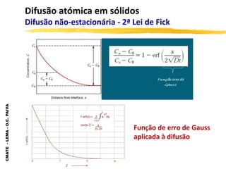 CMATE
-
LEMA
-
O.C.
PAIVA
Difusão atómica em sólidos
Difusão não-estacionária - 2ª Lei de Fick
Função de erro de Gauss
aplicada à difusão
 