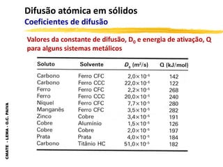 CMATE
-
LEMA
-
O.C.
PAIVA
Difusão atómica em sólidos
Coeficientes de difusão
Valores da constante de difusão, D0 e energia de ativação, Q
para alguns sistemas metálicos
 