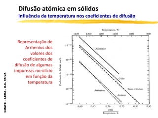 CMATE
-
LEMA
-
O.C.
PAIVA
Difusão atómica em sólidos
Influência da temperatura nos coeficientes de difusão
Representação de
Arrhenius dos
valores dos
coeficientes de
difusão de algumas
impurezas no silício
em função da
temperatura
 