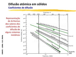 CMATE
-
LEMA
-
O.C.
PAIVA
Difusão atómica em sólidos
Coeficientes de difusão
Representação
de Arrhenius
dos valores dos
coeficientes de
difusão de
alguns sistemas
metálicos
Fe em Fe
CCC
 