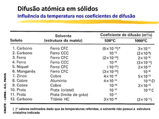 CMATE
-
LEMA
-
O.C.
PAIVA
Difusão atómica em sólidos
Influência da temperatura nos coeficientes de difusão
( )
( )* valores estimados dado que às temperaturas referidas, o solvente não possui a estrutura
cristalina indicada
 