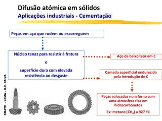 CMATE
-
LEMA
-
O.C.
PAIVA
Difusão atómica em sólidos
Aplicações industriais - Cementação
Peças em aço que rodem ou escorreguem
Núcleo tenaz para resistir à fratura
e
superfície dura com elevada
resistência ao desgaste
Aço de baixo teor em C
Camada superficial endurecida
pela introdução de C
Peças colocadas num forno com
uma atmosfera rica em
hidrocarbonetos
Ex: metano (CH4) a 927 ºC
 