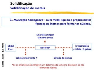 CMATE
-
LEMA
-
O.C.
PAIVA
Solidificação
Solidificação de metais
1. Nucleação homogénea - num metal líquido o próprio metal
fornece os átomos para formar os núcleos.
Metal
Puro
Núcleos*
Crescimento
cristais  grãos
Sobrearrefecimento ? Difusão de átomos
Embriões atingem
tamanho crítico
*Se os embriões não atingirem um determinado tamanho dissolvem-se não
formando núcleos
 
