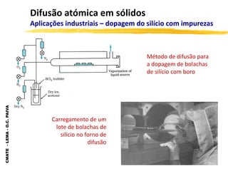 CMATE
-
LEMA
-
O.C.
PAIVA
Difusão atómica em sólidos
Aplicações industriais – dopagem do silício com impurezas
Carregamento de um
lote de bolachas de
silício no forno de
difusão
Método de difusão para
a dopagem de bolachas
de silício com boro
 