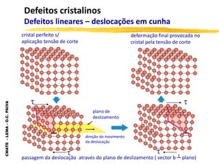 CMATE
-
LEMA
-
O.C.
PAIVA
Defeitos cristalinos
Defeitos lineares – deslocações em cunha
cristal perfeito s/
aplicação tensão de corte
deformação final provocada no
cristal pela tensão de corte
plano de
deslizamento
passagem da deslocação através do plano de deslizamento ( vector b ┴ plano)
direção do movimento
da deslocação




 