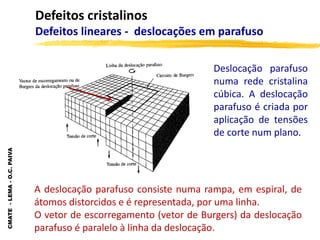CMATE
-
LEMA
-
O.C.
PAIVA
Defeitos cristalinos
Defeitos lineares - deslocações em parafuso
Deslocação parafuso
numa rede cristalina
cúbica. A deslocação
parafuso é criada por
aplicação de tensões
de corte num plano.
A deslocação parafuso consiste numa rampa, em espiral, de
átomos distorcidos e é representada, por uma linha.
O vetor de escorregamento (vetor de Burgers) da deslocação
parafuso é paralelo à linha da deslocação.
 