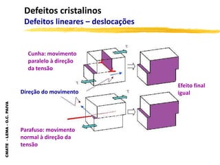 CMATE
-
LEMA
-
O.C.
PAIVA
Defeitos cristalinos
Defeitos lineares – deslocações
Efeito final
igual
Cunha: movimento
paralelo à direção
da tensão
Parafuso: movimento
normal à direção da
tensão
Direção do movimento
 