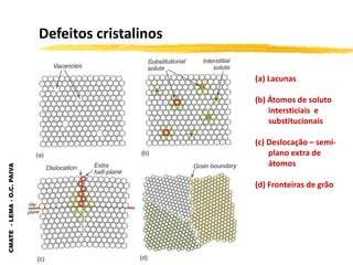CMATE
-
LEMA
-
O.C.
PAIVA
Defeitos cristalinos
(a) Lacunas
(b) Átomos de soluto
intersticiais e
substitucionais
(c) Deslocação – semi-
plano extra de
átomos
(d) Fronteiras de grão
 