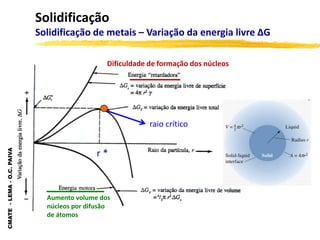 CMATE
-
LEMA
-
O.C.
PAIVA
Solidificação
Solidificação de metais – Variação da energia livre ∆G
r *
raio crítico
Aumento volume dos
núcleos por difusão
de átomos
Dificuldade de formação dos núcleos
 