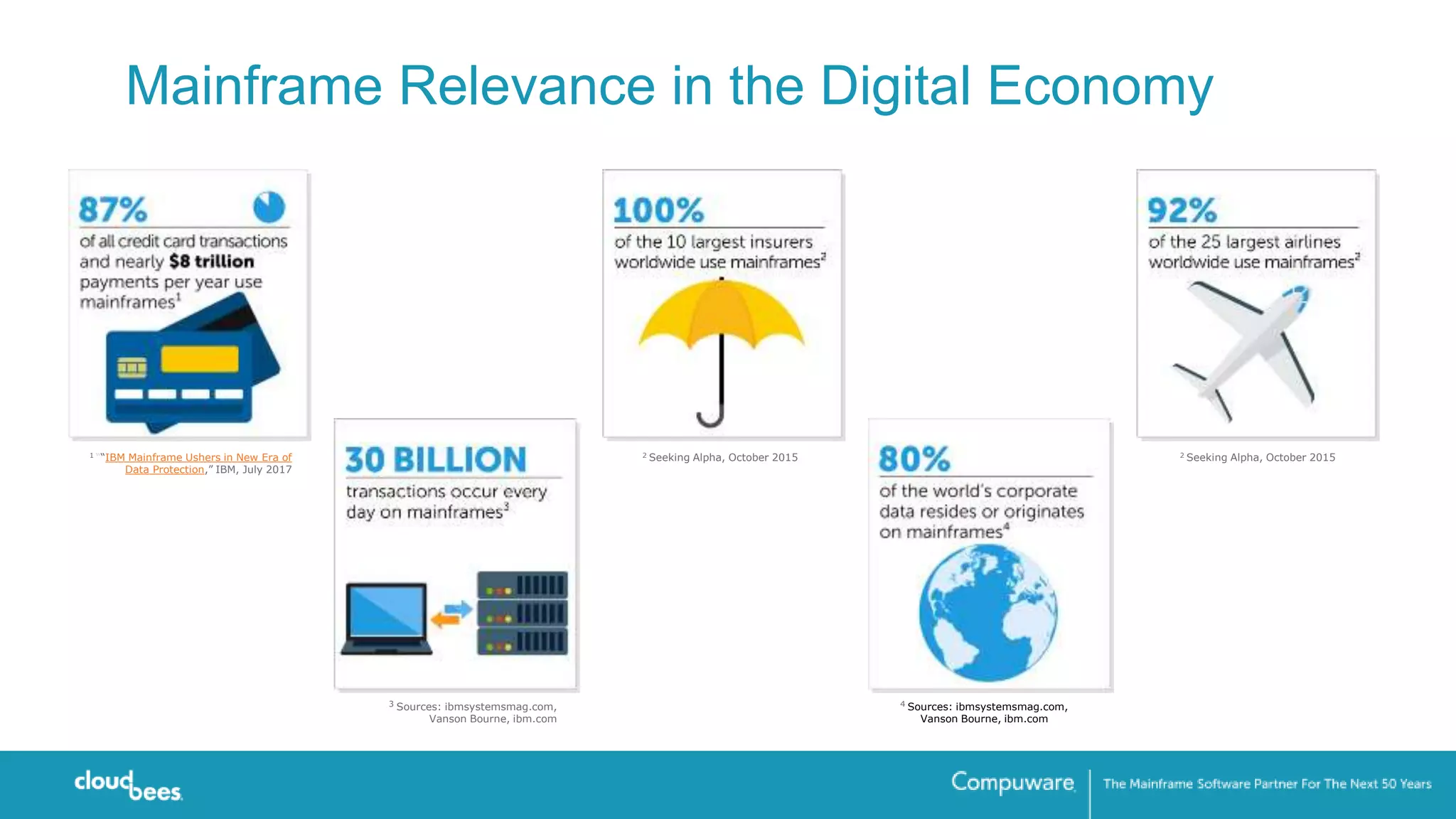 Mainframe Relevance in the Digital Economy
2 Seeking Alpha, October 2015 2 Seeking Alpha, October 20151 ““IBM Mainframe Ushers in New Era of
Data Protection,” IBM, July 2017
3 Sources: ibmsystemsmag.com,
Vanson Bourne, ibm.com
4 Sources: ibmsystemsmag.com,
Vanson Bourne, ibm.com
 