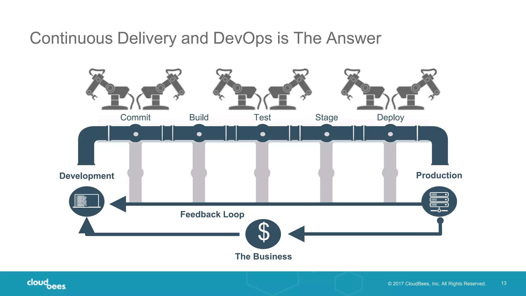 © 2017 CloudBees, Inc. All Rights Reserved. 13
Continuous Delivery and DevOps is The Answer
Development Production
Commit Build Test Stage Deploy
Feedback Loop
$
The Business
 