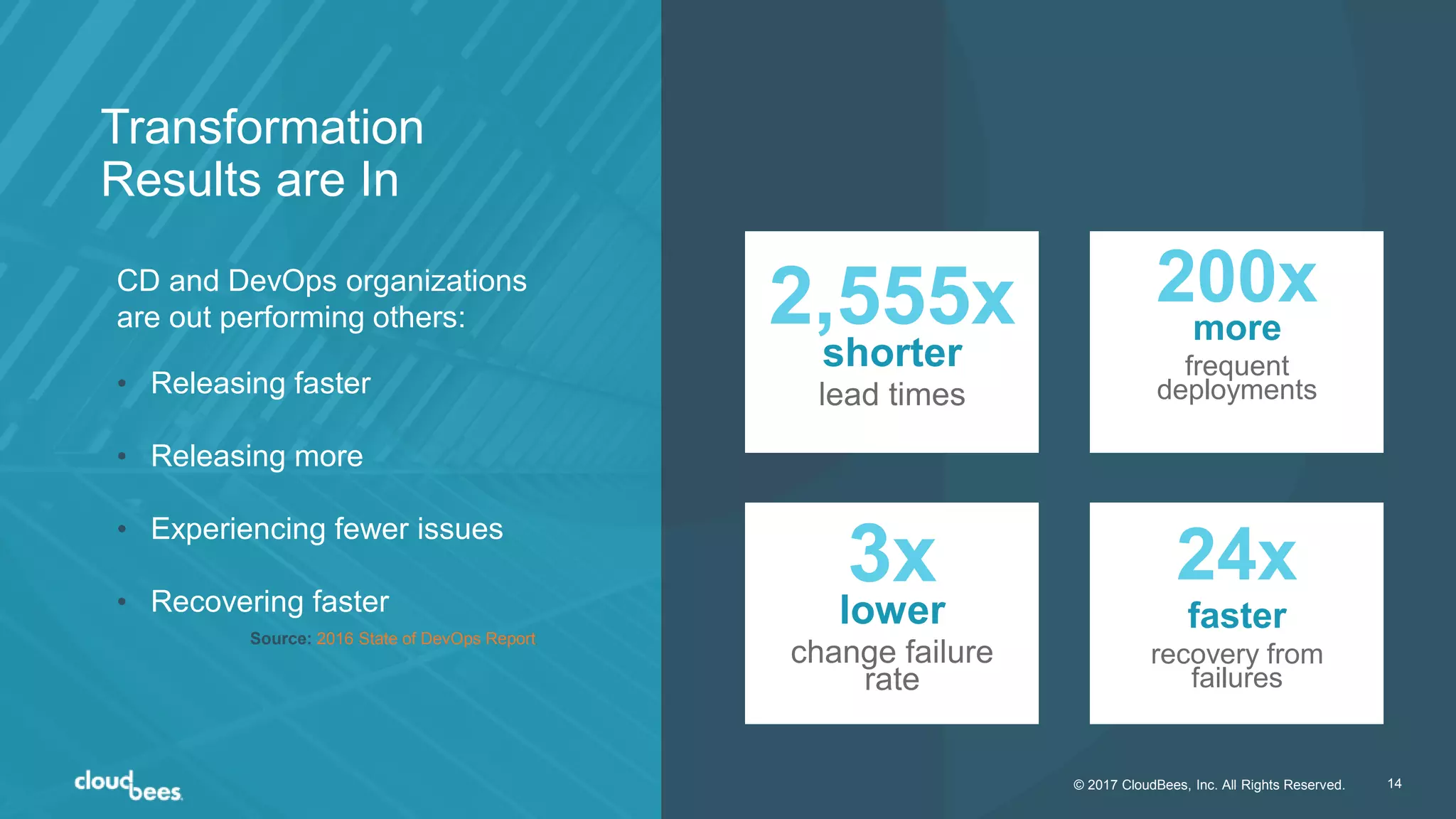 © 2017 CloudBees, Inc. All Rights Reserved. 14
CD and DevOps organizations
are out performing others:
• Releasing faster
• Releasing more
• Experiencing fewer issues
• Recovering faster
Source: 2016 State of DevOps Report
2,555x
shorter
lead times
200x
more
frequent
deployments
3x
lower
change failure
rate
24x
faster
recovery from
failures
© 2017 CloudBees, Inc. All Rights Reserved. 14
Transformation
Results are In
 