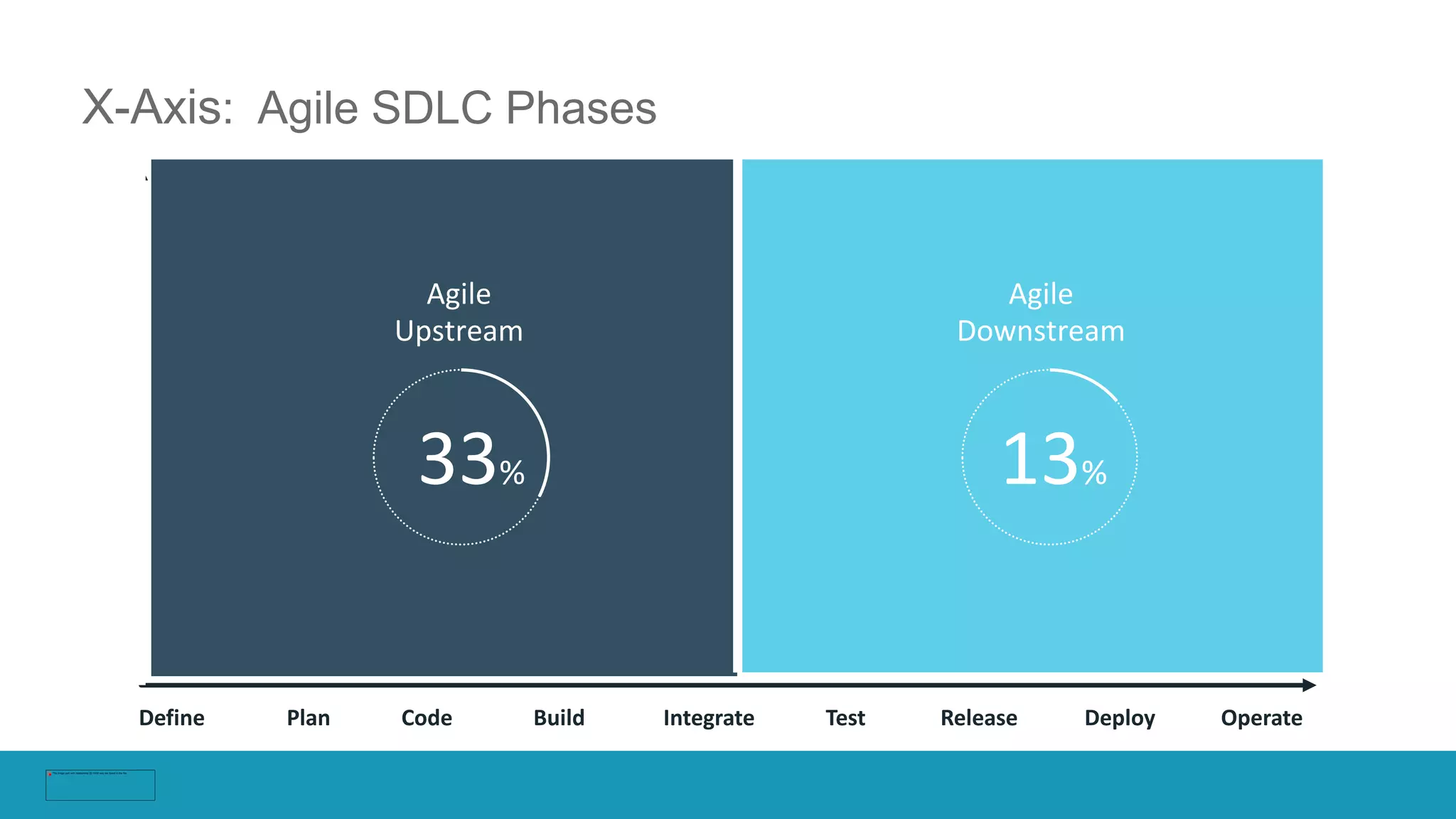 TeamWorkgroupEnterprise
Define Code Build Test Deploy OperatePlan Integrate Release
X-Axis: Agile SDLC Phases
Agile
Upstream
33%
Agile
Downstream
13%
 
