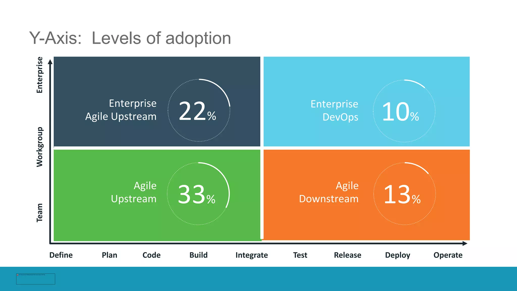 TeamWorkgroupEnterprise
Define Code Build Test Deploy OperatePlan Integrate Release
Y-Axis: Levels of adoption
Agile
Upstream 33%
Agile
Downstream 13%
Enterprise
Agile Upstream 22%
Enterprise
DevOps 10%
 