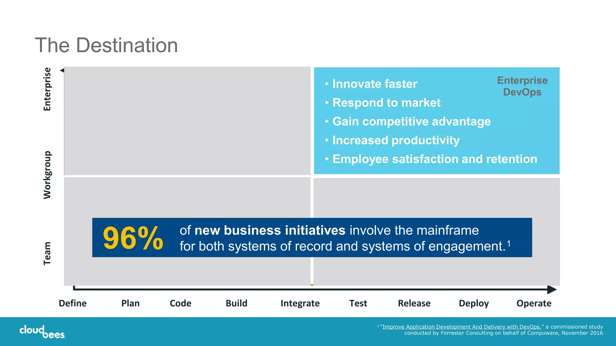 TeamWorkgroupEnterprise
Define Code Build Test Deploy OperatePlan Integrate Release
The Destination
Enterprise
DevOps
• Innovate faster
• Respond to market
• Gain competitive advantage
• Increased productivity
• Employee satisfaction and retention
of new business initiatives involve the mainframe
for both systems of record and systems of engagement.196%
1 “Improve Application Development And Delivery with DevOps,” a commissioned study
conducted by Forrester Consulting on behalf of Compuware, November 2016
 