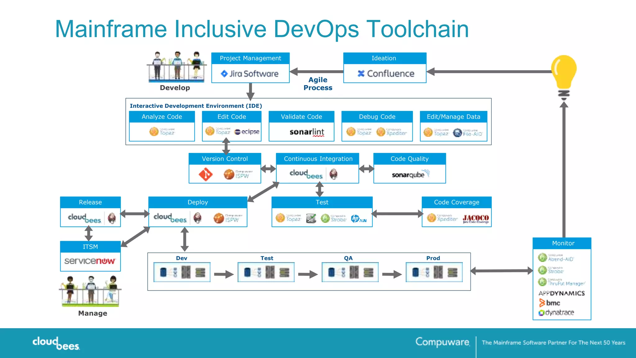 Code Coverage
Version Control Continuous Integration Code Quality
Release
ITSM
Test
Validate Code
IdeationProject Management
Develop
Agile
Process
Analyze Code
Manage
Monitor
Interactive Development Environment (IDE)
Edit Code Debug Code Edit/Manage Data
Deploy
Dev QA ProdTest
Mainframe Inclusive DevOps Toolchain
 