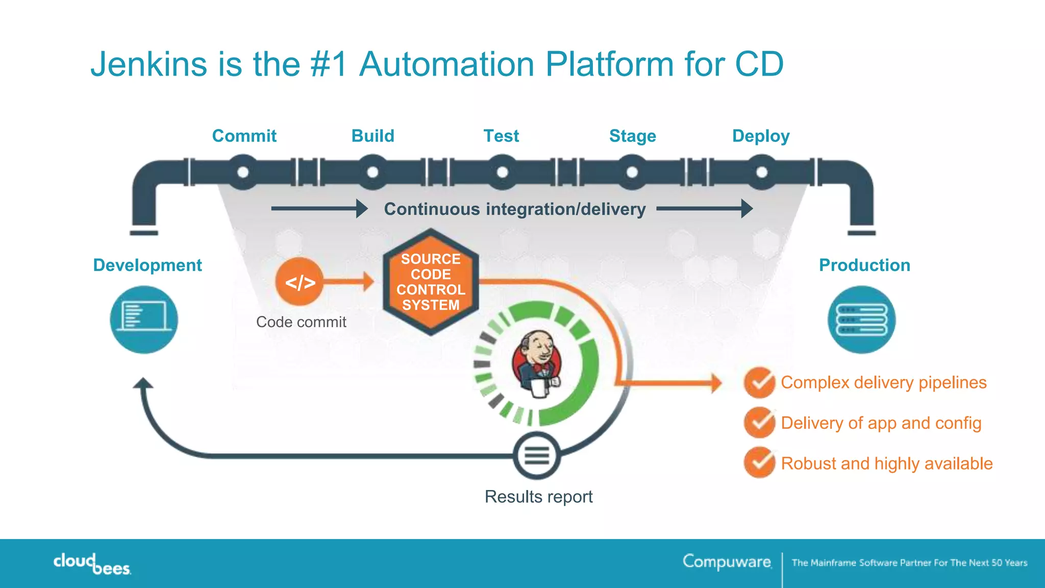 Commit Build Test Stage Deploy
Complex delivery pipelines
Delivery of app and config
Robust and highly available
Results report
Code commit
Development Production
</>
Continuous integration/delivery
SOURCE
CODE
CONTROL
SYSTEM
Jenkins is the #1 Automation Platform for CD
 