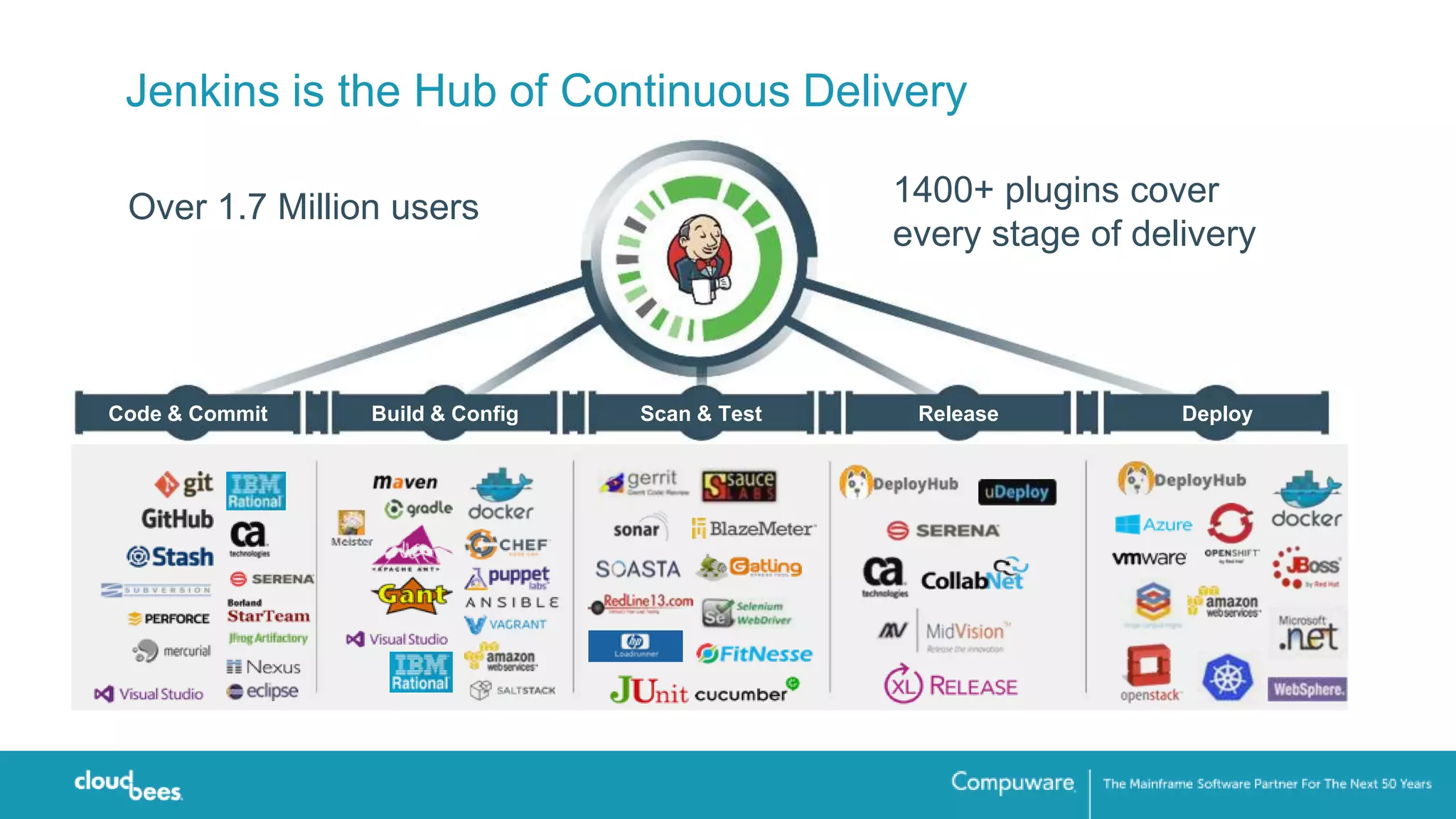 Code & Commit Build & Config Scan & Test Release Deploy
Over 1.7 Million users 1400+ plugins cover
every stage of delivery
Jenkins is the Hub of Continuous Delivery
 