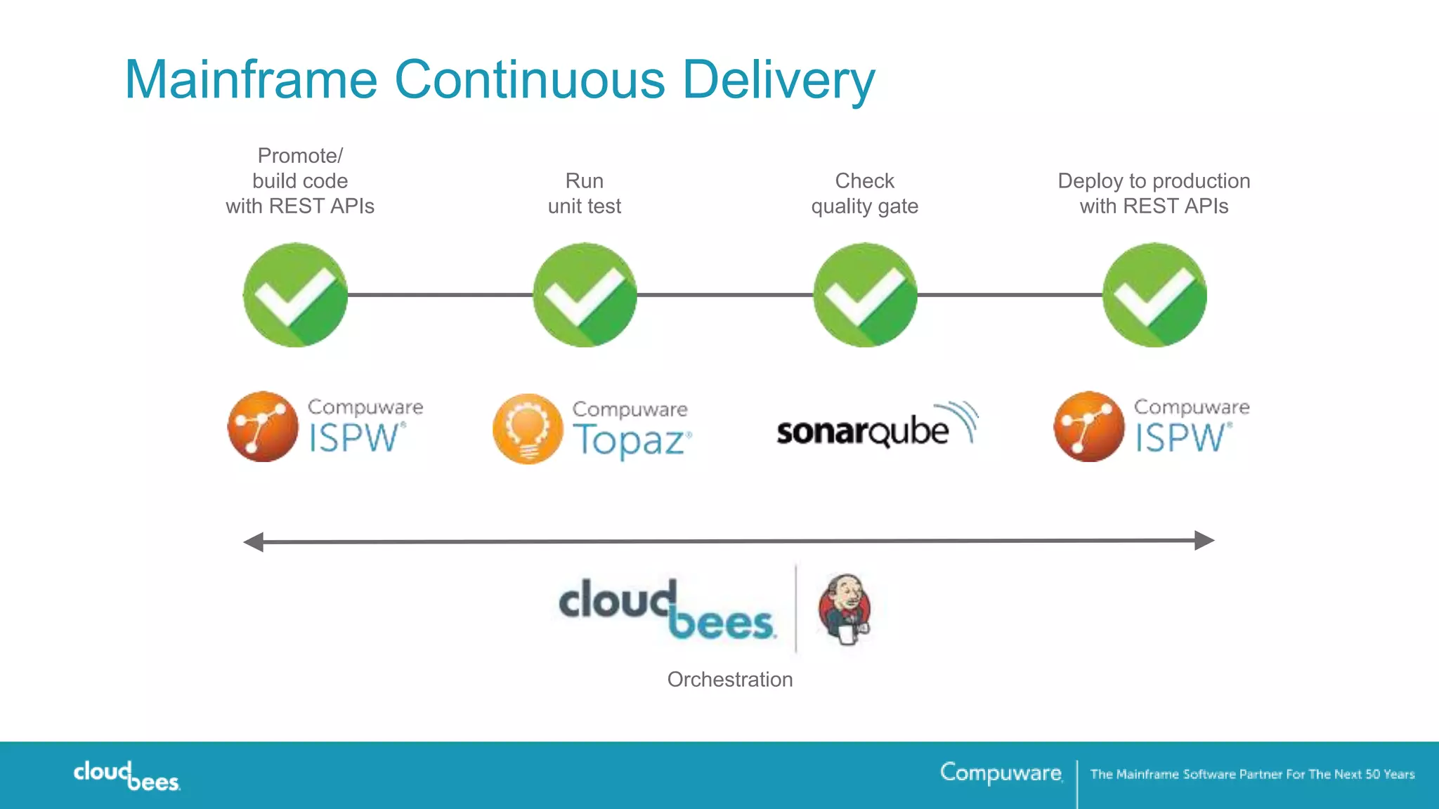 Mainframe Continuous Delivery
Promote/
build code
with REST APIs
Run
unit test
Check
quality gate
Deploy to production
with REST APIs
Orchestration
 