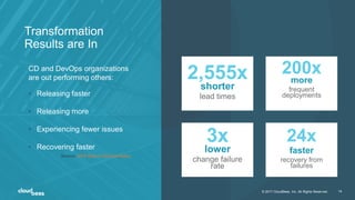 © 2017 CloudBees, Inc. All Rights Reserved. 14
CD and DevOps organizations
are out performing others:
• Releasing faster
• Releasing more
• Experiencing fewer issues
• Recovering faster
Source: 2016 State of DevOps Report
2,555x
shorter
lead times
200x
more
frequent
deployments
3x
lower
change failure
rate
24x
faster
recovery from
failures
© 2017 CloudBees, Inc. All Rights Reserved. 14
Transformation
Results are In
 
