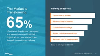 © 2017 CloudBees, Inc. All Rights Reserved. 15
The Market is
Transforming
65%of software developers, managers,
and executives report that their
organizations have started down
the path to continuous delivery
Ranking of Benefits
Based on ranking of top 3 benefits
Source: https://www.perforce.com/pdf/continuous-delivery-report.pdf
© 2017 CloudBees, Inc. All Rights Reserved. 15
Reduced cost of development
Higher customer satisfaction
Competitive advantage
Better quality of product
Faster time to market
 