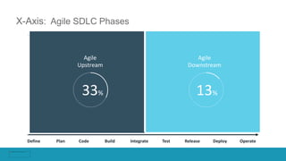 TeamWorkgroupEnterprise
Define Code Build Test Deploy OperatePlan Integrate Release
X-Axis: Agile SDLC Phases
Agile
Upstream
33%
Agile
Downstream
13%
 