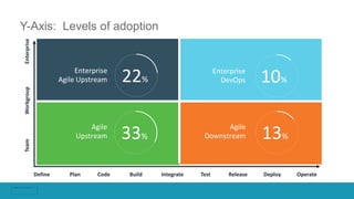 TeamWorkgroupEnterprise
Define Code Build Test Deploy OperatePlan Integrate Release
Y-Axis: Levels of adoption
Agile
Upstream 33%
Agile
Downstream 13%
Enterprise
Agile Upstream 22%
Enterprise
DevOps 10%
 