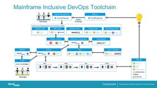 Code Coverage
Version Control Continuous Integration Code Quality
Release
ITSM
Test
Validate Code
IdeationProject Management
Develop
Agile
Process
Analyze Code
Manage
Monitor
Interactive Development Environment (IDE)
Edit Code Debug Code Edit/Manage Data
Deploy
Dev QA ProdTest
Mainframe Inclusive DevOps Toolchain
 