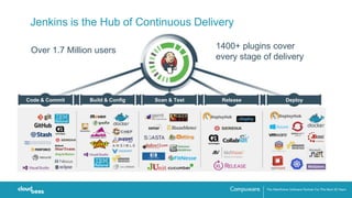 Code & Commit Build & Config Scan & Test Release Deploy
Over 1.7 Million users 1400+ plugins cover
every stage of delivery
Jenkins is the Hub of Continuous Delivery
 