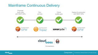 Mainframe Continuous Delivery
Promote/
build code
with REST APIs
Run
unit test
Check
quality gate
Deploy to production
with REST APIs
Orchestration
 