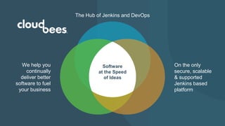 On the only
secure, scalable
& supported
Jenkins based
platform
We help you
continually
deliver better
software to fuel
your business
The Hub of Jenkins and DevOps
Software
at the Speed
of Ideas
 