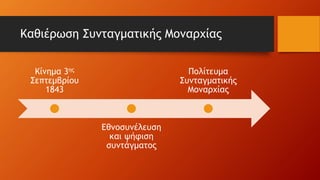 Καθιέρωση Συνταγματικής Μοναρχίας
Κίνημα 3ης
Σεπτεμβρίου
1843
Εθνοσυνέλευση
και ψήφιση
συντάγματος
Πολίτευμα
Συνταγματικής
Μοναρχίας
 