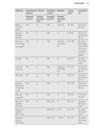 Alimento Aquecimento inferior/
superior
Ventilado + Resistên-
cia Circ
Tempo
(min.)
Comentár-
ios
Tempera-
tura (°C)
Posição
de prate-
leira
Tempera-
tura (°C)
Posição
de prate-
leira
Massa
amantei-
gada
170 2 160 3 (2 e 4) 20 - 30 Em forma
de bolo
Cheese-
cake but-
termilk
170 1 165 2 60 - 80 Em forma
de bolo de
26 cm
Bolo de
maçã (tarte
de maçã)1)
170 2 160 2 (esquer-
da e direi-
ta)
80 - 100 Em duas
formas de
bolo de 20
cm ou nu-
ma prate-
leira em
grelha
Strudel 175 3 150 2 60 - 80 Em tabu-
leiro para
assar
Tarte de
compota
170 2 165 2 (esquer-
da e direi-
ta)
30 - 40 Em forma
de bolo de
26 cm
Pão de ló 170 2 160 2 50 - 60 Em forma
de bolo de
26 cm
Bolo de
Natal / Bo-
lo de fruta
rico1)
160 2 150 2 90 - 120 Em forma
de bolo de
20 cm
Bolo de
ameixa1)
175 1 160 2 50 - 60 Em forma
de pão
Bolos pe-
quenos -
um nível
170 3 140 - 150 3 20 - 30 Em tabu-
leiro para
assar
Bolos pe-
quenos -
dois níveis
- - 140 - 150 2 e 4 25 - 35 Em tabu-
leiro para
assar
Bolos pe-
quenos -
três níveis
- - 140 - 150 1, 3 e 5 30 - 45 Em tabu-
leiro para
assar
PORTUGUÊS 13
 