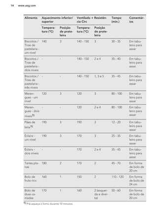 Alimento Aquecimento inferior/
superior
Ventilado + Resistên-
cia Circ
Tempo
(min.)
Comentár-
ios
Tempera-
tura (°C)
Posição
de prate-
leira
Tempera-
tura (°C)
Posição
de prate-
leira
Biscoitos /
Tiras de
pastelaria -
um nível
140 3 140 - 150 3 30 - 35 Em tabu-
leiro para
assar
Biscoitos /
Tiras de
pastelaria -
dois níveis
- - 140 - 150 2 e 4 35 - 40 Em tabu-
leiro para
assar
Biscoitos /
Tiras de
pastelaria -
três níveis
- - 140 - 150 1, 3 e 5 35 - 45 Em tabu-
leiro para
assar
Meren-
gues - um
nível
120 3 120 3 80 - 100 Em tabu-
leiro para
assar
Meren-
gues - dois
níveis1)
- - 120 2 e 4 80 - 100 Em tabu-
leiro para
assar
Pães de
leite1)
190 3 190 3 12 - 20 Em tabu-
leiro para
assar
Éclairs -
um nível
190 3 170 3 25 - 35 Em tabu-
leiro para
assar
Éclairs -
dois níveis
- - 170 2 e 4 35 - 45 Em tabu-
leiro para
assar
Tartes pla-
nas
180 2 170 2 45 - 70 Em forma
de bolo de
20 cm
Bolo de
fruta rico
160 1 150 2 110 - 120 Em forma
de bolo de
24 cm
Bolo de
duas ca-
madas
170 1 160 2 (esquer-
da e direi-
ta)
50 - 60 Em forma
de bolo de
20 cm
1) Pré-aqueça o forno durante 10 minutos.
www.aeg.com14
 