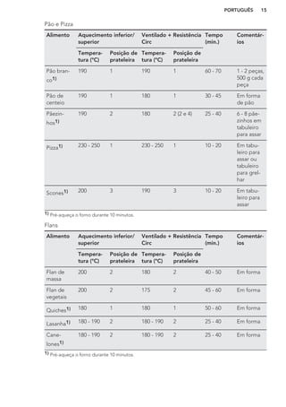 Pão e Pizza
Alimento Aquecimento inferior/
superior
Ventilado + Resistência
Circ
Tempo
(min.)
Comentár-
ios
Tempera-
tura (°C)
Posição de
prateleira
Tempera-
tura (°C)
Posição de
prateleira
Pão bran-
co1)
190 1 190 1 60 - 70 1 - 2 peças,
500 g cada
peça
Pão de
centeio
190 1 180 1 30 - 45 Em forma
de pão
Pãezin-
hos1)
190 2 180 2 (2 e 4) 25 - 40 6 - 8 pãe-
zinhos em
tabuleiro
para assar
Pizza1) 230 - 250 1 230 - 250 1 10 - 20 Em tabu-
leiro para
assar ou
tabuleiro
para grel-
har
Scones1) 200 3 190 3 10 - 20 Em tabu-
leiro para
assar
1) Pré-aqueça o forno durante 10 minutos.
Flans
Alimento Aquecimento inferior/
superior
Ventilado + Resistência
Circ
Tempo
(min.)
Comentár-
ios
Tempera-
tura (°C)
Posição de
prateleira
Tempera-
tura (°C)
Posição de
prateleira
Flan de
massa
200 2 180 2 40 - 50 Em forma
Flan de
vegetais
200 2 175 2 45 - 60 Em forma
Quiches1) 180 1 180 1 50 - 60 Em forma
Lasanha1) 180 - 190 2 180 - 190 2 25 - 40 Em forma
Cane-
lones1)
180 - 190 2 180 - 190 2 25 - 40 Em forma
1) Pré-aqueça o forno durante 10 minutos.
PORTUGUÊS 15
 