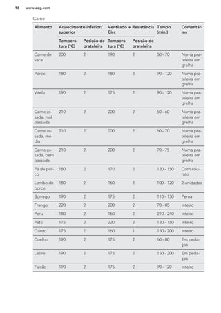Carne
Alimento Aquecimento inferior/
superior
Ventilado + Resistência
Circ
Tempo
(min.)
Comentár-
ios
Tempera-
tura (°C)
Posição de
prateleira
Tempera-
tura (°C)
Posição de
prateleira
Carne de
vaca
200 2 190 2 50 - 70 Numa pra-
teleira em
grelha
Porco 180 2 180 2 90 - 120 Numa pra-
teleira em
grelha
Vitela 190 2 175 2 90 - 120 Numa pra-
teleira em
grelha
Carne as-
sada, mal
passada
210 2 200 2 50 - 60 Numa pra-
teleira em
grelha
Carne as-
sada, mé-
dia
210 2 200 2 60 - 70 Numa pra-
teleira em
grelha
Carne as-
sada, bem
passada
210 2 200 2 70 - 75 Numa pra-
teleira em
grelha
Pá de por-
co
180 2 170 2 120 - 150 Com cou-
rato
Lombo de
porco
180 2 160 2 100 - 120 2 unidades
Borrego 190 2 175 2 110 - 130 Perna
Frango 220 2 200 2 70 - 85 Inteiro
Peru 180 2 160 2 210 - 240 Inteiro
Pato 175 2 220 2 120 - 150 Inteiro
Ganso 175 2 160 1 150 - 200 Inteiro
Coelho 190 2 175 2 60 - 80 Em peda-
ços
Lebre 190 2 175 2 150 - 200 Em peda-
ços
Faisão 190 2 175 2 90 - 120 Inteiro
www.aeg.com16
 