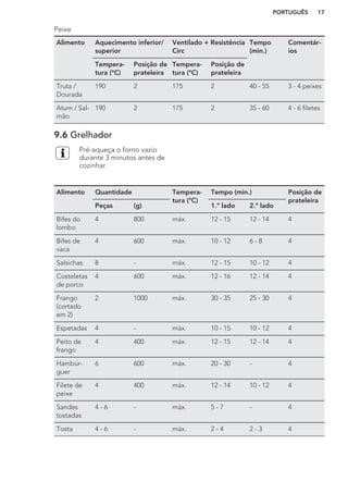 Peixe
Alimento Aquecimento inferior/
superior
Ventilado + Resistência
Circ
Tempo
(min.)
Comentár-
ios
Tempera-
tura (°C)
Posição de
prateleira
Tempera-
tura (°C)
Posição de
prateleira
Truta /
Dourada
190 2 175 2 40 - 55 3 - 4 peixes
Atum / Sal-
mão
190 2 175 2 35 - 60 4 - 6 filetes
9.6 Grelhador
Pré-aqueça o forno vazio
durante 3 minutos antes de
cozinhar.
Alimento Quantidade Tempera-
tura (°C)
Tempo (min.) Posição de
prateleira
Peças (g) 1.º lado 2.º lado
Bifes do
lombo
4 800 máx. 12 - 15 12 - 14 4
Bifes de
vaca
4 600 máx. 10 - 12 6 - 8 4
Salsichas 8 - máx. 12 - 15 10 - 12 4
Costeletas
de porco
4 600 máx. 12 - 16 12 - 14 4
Frango
(cortado
em 2)
2 1000 máx. 30 - 35 25 - 30 4
Espetadas 4 - máx. 10 - 15 10 - 12 4
Peito de
frango
4 400 máx. 12 - 15 12 - 14 4
Hambúr-
guer
6 600 máx. 20 - 30 - 4
Filete de
peixe
4 400 máx. 12 - 14 10 - 12 4
Sandes
tostadas
4 - 6 - máx. 5 - 7 - 4
Tosta 4 - 6 - máx. 2 - 4 2 - 3 4
PORTUGUÊS 17
 