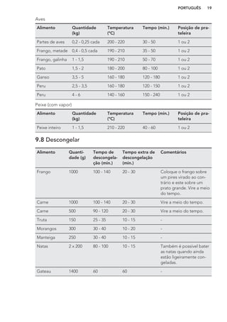 Aves
Alimento Quantidade
(kg)
Temperatura
(°C)
Tempo (min.) Posição de pra-
teleira
Partes de aves 0,2 - 0,25 cada 200 - 220 30 - 50 1 ou 2
Frango, metade 0,4 - 0,5 cada 190 - 210 35 - 50 1 ou 2
Frango, galinha 1 - 1,5 190 - 210 50 - 70 1 ou 2
Pato 1,5 - 2 180 - 200 80 - 100 1 ou 2
Ganso 3,5 - 5 160 - 180 120 - 180 1 ou 2
Peru 2,5 - 3,5 160 - 180 120 - 150 1 ou 2
Peru 4 - 6 140 - 160 150 - 240 1 ou 2
Peixe (com vapor)
Alimento Quantidade
(kg)
Temperatura
(°C)
Tempo (min.) Posição de pra-
teleira
Peixe inteiro 1 - 1,5 210 - 220 40 - 60 1 ou 2
9.8 Descongelar
Alimento Quanti-
dade (g)
Tempo de
descongela-
ção (min.)
Tempo extra de
descongelação
(min.)
Comentários
Frango 1000 100 - 140 20 - 30 Coloque o frango sobre
um pires virado ao con-
trário e este sobre um
prato grande. Vire a meio
do tempo.
Carne 1000 100 - 140 20 - 30 Vire a meio do tempo.
Carne 500 90 - 120 20 - 30 Vire a meio do tempo.
Truta 150 25 - 35 10 - 15 -
Morangos 300 30 - 40 10 - 20 -
Manteiga 250 30 - 40 10 - 15 -
Natas 2 x 200 80 - 100 10 - 15 Também é possível bater
as natas quando ainda
estão ligeiramente con-
geladas.
Gateau 1400 60 60 -
PORTUGUÊS 19
 