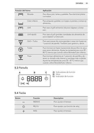 Función del horno Aplicación
Bóveda Para dorar pan, tartas y pasteles. Para terminar platos
cocinados.
Calor inferior Para preparar pasteles con bases crujientes y conservar
alimentos.
Grill Para asar al grill alimentos de poco espesor y tostar
pan.
Grill rápido Para asar al grill grandes cantidades de alimentos de
poco espesor y tostar pan.
Grill + Turbo Para asar piezas de carne grandes o aves con hueso en
1 posición de parrilla. También para gratinar y dorar.
Turbo Para hornear en hasta 3 posiciones de parrilla a la vez y
para secar alimentos. Ajuste las temperaturas unos 20 -
40 °C menos que cuando utilice Bóveda/Calor inferior.
Pizza Para hornear alimentos en 1 posición de parrilla y ob-
tener un dorado más intenso y una base más crujiente.
Ajuste las temperaturas unos 20 - 40 °C menos que
cuando utilice Bóveda/Calor inferior.
5.3 Pantalla
A B C A) Indicadores de función
B) Hora
C) Indicador de función
5.4 Teclas
Botón Función Description
MENOS Para ajustar el tiempo.
RELOJ Para ajustar una función de reloj.
MÁS Para ajustar el tiempo.
ESPAÑOL 35
 