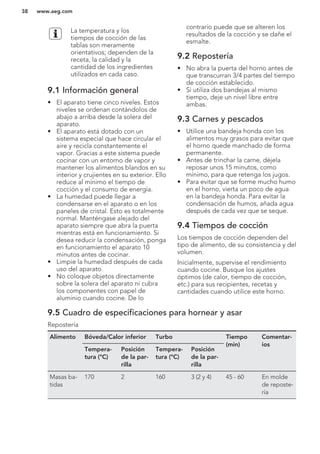 La temperatura y los
tiempos de cocción de las
tablas son meramente
orientativos; dependen de la
receta, la calidad y la
cantidad de los ingredientes
utilizados en cada caso.
9.1 Información general
• El aparato tiene cinco niveles. Estos
niveles se ordenan contándolos de
abajo a arriba desde la solera del
aparato.
• El aparato está dotado con un
sistema especial que hace circular el
aire y recicla constantemente el
vapor. Gracias a este sistema puede
cocinar con un entorno de vapor y
mantener los alimentos blandos en su
interior y crujientes en su exterior. Ello
reduce al mínimo el tiempo de
cocción y el consumo de energía.
• La humedad puede llegar a
condensarse en el aparato o en los
paneles de cristal. Esto es totalmente
normal. Manténgase alejado del
aparato siempre que abra la puerta
mientras está en funcionamiento. Si
desea reducir la condensación, ponga
en funcionamiento el aparato 10
minutos antes de cocinar.
• Limpie la humedad después de cada
uso del aparato.
• No coloque objetos directamente
sobre la solera del aparato ni cubra
los componentes con papel de
aluminio cuando cocine. De lo
contrario puede que se alteren los
resultados de la cocción y se dañe el
esmalte.
9.2 Repostería
• No abra la puerta del horno antes de
que transcurran 3/4 partes del tiempo
de cocción establecido.
• Si utiliza dos bandejas al mismo
tiempo, deje un nivel libre entre
ambas.
9.3 Carnes y pescados
• Utilice una bandeja honda con los
alimentos muy grasos para evitar que
el horno quede manchado de forma
permanente.
• Antes de trinchar la carne, déjela
reposar unos 15 minutos, como
mínimo, para que retenga los jugos.
• Para evitar que se forme mucho humo
en el horno, vierta un poco de agua
en la bandeja honda. Para evitar la
condensación de humos, añada agua
después de cada vez que se seque.
9.4 Tiempos de cocción
Los tiempos de cocción dependen del
tipo de alimento, de su consistencia y del
volumen.
Inicialmente, supervise el rendimiento
cuando cocine. Busque los ajustes
óptimos (de calor, tiempo de cocción,
etc.) para sus recipientes, recetas y
cantidades cuando utilice este horno.
9.5 Cuadro de especificaciones para hornear y asar
Repostería
Alimento Bóveda/Calor inferior Turbo Tiempo
(min)
Comentar-
ios
Tempera-
tura (°C)
Posición
de la par-
rilla
Tempera-
tura (°C)
Posición
de la par-
rilla
Masas ba-
tidas
170 2 160 3 (2 y 4) 45 - 60 En molde
de reposte-
ría
www.aeg.com38
 