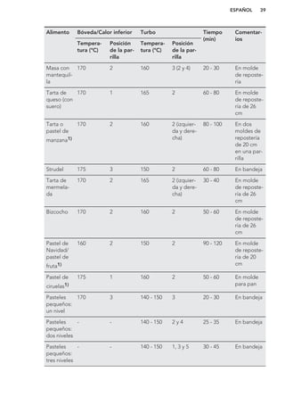 Alimento Bóveda/Calor inferior Turbo Tiempo
(min)
Comentar-
ios
Tempera-
tura (°C)
Posición
de la par-
rilla
Tempera-
tura (°C)
Posición
de la par-
rilla
Masa con
mantequil-
la
170 2 160 3 (2 y 4) 20 - 30 En molde
de reposte-
ría
Tarta de
queso (con
suero)
170 1 165 2 60 - 80 En molde
de reposte-
ría de 26
cm
Tarta o
pastel de
manzana1)
170 2 160 2 (izquier-
da y dere-
cha)
80 - 100 En dos
moldes de
repostería
de 20 cm
en una par-
rilla
Strudel 175 3 150 2 60 - 80 En bandeja
Tarta de
mermela-
da
170 2 165 2 (izquier-
da y dere-
cha)
30 - 40 En molde
de reposte-
ría de 26
cm
Bizcocho 170 2 160 2 50 - 60 En molde
de reposte-
ría de 26
cm
Pastel de
Navidad/
pastel de
fruta1)
160 2 150 2 90 - 120 En molde
de reposte-
ría de 20
cm
Pastel de
ciruelas1)
175 1 160 2 50 - 60 En molde
para pan
Pasteles
pequeños:
un nivel
170 3 140 - 150 3 20 - 30 En bandeja
Pasteles
pequeños:
dos niveles
- - 140 - 150 2 y 4 25 - 35 En bandeja
Pasteles
pequeños:
tres niveles
- - 140 - 150 1, 3 y 5 30 - 45 En bandeja
ESPAÑOL 39
 