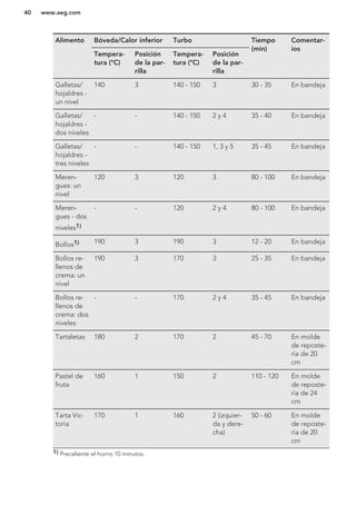 Alimento Bóveda/Calor inferior Turbo Tiempo
(min)
Comentar-
ios
Tempera-
tura (°C)
Posición
de la par-
rilla
Tempera-
tura (°C)
Posición
de la par-
rilla
Galletas/
hojaldres -
un nivel
140 3 140 - 150 3 30 - 35 En bandeja
Galletas/
hojaldres -
dos niveles
- - 140 - 150 2 y 4 35 - 40 En bandeja
Galletas/
hojaldres -
tres niveles
- - 140 - 150 1, 3 y 5 35 - 45 En bandeja
Meren-
gues: un
nivel
120 3 120 3 80 - 100 En bandeja
Meren-
gues - dos
niveles1)
- - 120 2 y 4 80 - 100 En bandeja
Bollos1) 190 3 190 3 12 - 20 En bandeja
Bollos re-
llenos de
crema: un
nivel
190 3 170 3 25 - 35 En bandeja
Bollos re-
llenos de
crema: dos
niveles
- - 170 2 y 4 35 - 45 En bandeja
Tartaletas 180 2 170 2 45 - 70 En molde
de reposte-
ría de 20
cm
Pastel de
fruta
160 1 150 2 110 - 120 En molde
de reposte-
ría de 24
cm
Tarta Vic-
toria
170 1 160 2 (izquier-
da y dere-
cha)
50 - 60 En molde
de reposte-
ría de 20
cm
1) Precaliente el horno 10 minutos.
www.aeg.com40
 