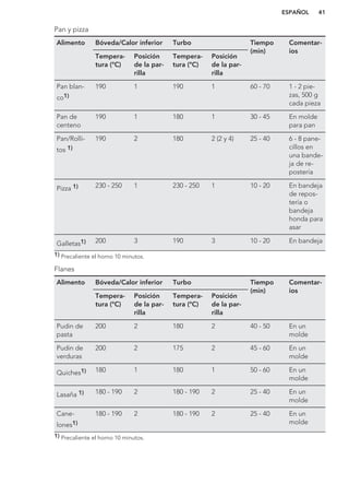 Pan y pizza
Alimento Bóveda/Calor inferior Turbo Tiempo
(min)
Comentar-
ios
Tempera-
tura (°C)
Posición
de la par-
rilla
Tempera-
tura (°C)
Posición
de la par-
rilla
Pan blan-
co1)
190 1 190 1 60 - 70 1 - 2 pie-
zas, 500 g
cada pieza
Pan de
centeno
190 1 180 1 30 - 45 En molde
para pan
Pan/Rolli-
tos 1)
190 2 180 2 (2 y 4) 25 - 40 6 - 8 pane-
cillos en
una bande-
ja de re-
postería
Pizza 1) 230 - 250 1 230 - 250 1 10 - 20 En bandeja
de repos-
tería o
bandeja
honda para
asar
Galletas1) 200 3 190 3 10 - 20 En bandeja
1) Precaliente el horno 10 minutos.
Flanes
Alimento Bóveda/Calor inferior Turbo Tiempo
(min)
Comentar-
ios
Tempera-
tura (°C)
Posición
de la par-
rilla
Tempera-
tura (°C)
Posición
de la par-
rilla
Pudin de
pasta
200 2 180 2 40 - 50 En un
molde
Pudin de
verduras
200 2 175 2 45 - 60 En un
molde
Quiches1) 180 1 180 1 50 - 60 En un
molde
Lasaña 1) 180 - 190 2 180 - 190 2 25 - 40 En un
molde
Cane-
lones1)
180 - 190 2 180 - 190 2 25 - 40 En un
molde
1) Precaliente el horno 10 minutos.
ESPAÑOL 41
 