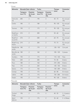 Carne
Alimento Bóveda/Calor inferior Turbo Tiempo
(min)
Comentar-
ios
Tempera-
tura (°C)
Posición
de la par-
rilla
Tempera-
tura (°C)
Posición
de la par-
rilla
Carne de
res
200 2 190 2 50 - 70 En una par-
rilla
Cerdo 180 2 180 2 90 - 120 En una par-
rilla
Ternera 190 2 175 2 90 - 120 En una par-
rilla
Rosbif po-
co hecho
210 2 200 2 50 - 60 En una par-
rilla
Rosbif en
su punto
210 2 200 2 60 - 70 En una par-
rilla
Rosbif muy
hecho
210 2 200 2 70 - 75 En una par-
rilla
Paletilla de
cerdo
180 2 170 2 120 - 150 Con piel
Morcillo de
cerdo
180 2 160 2 100 - 120 2 piezas
Cordero 190 2 175 2 110 - 130 Pata
Pollo 220 2 200 2 70 - 85 Entero
Pavo 180 2 160 2 210 - 240 Entero
Pato 175 2 220 2 120 - 150 Entero
Ganso 175 2 160 1 150 - 200 Entero
Conejo 190 2 175 2 60 - 80 En trozos
Liebre 190 2 175 2 150 - 200 En trozos
Faisán 190 2 175 2 90 - 120 Entero
Pescado
Alimento Bóveda/Calor inferior Turbo Tiempo
(min)
Comentar-
ios
Tempera-
tura (°C)
Posición
de la par-
rilla
Tempera-
tura (°C)
Posición
de la par-
rilla
Trucha/
Pargo
190 2 175 2 40 - 55 3 - 4 pesca-
dos
Atún/
Salmón
190 2 175 2 35 - 60 4 - 6 filetes
www.aeg.com42
 