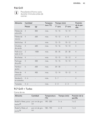 9.6 Grill
Precaliente el horno vacío
durante 3 minutos antes de
cocinar.
Alimento Cantidad Tempera-
tura (°C)
Tiempo (min) Posición
de la par-
rillaPiezas (g) 1ª cara 2ª cara
Filetes de
solomillo
4 800 máx. 12 - 15 12 - 14 4
Filetes de
vacuno
4 600 máx. 10 - 12 6 - 8 4
Salchichas 8 - máx. 12 - 15 10 - 12 4
Chuletas
de cerdo
4 600 máx. 12 - 16 12 - 14 4
Pollo (cor-
tado en 2)
2 1000 máx. 30 - 35 25 - 30 4
Brochetas 4 - máx. 10 - 15 10 - 12 4
Pechuga
de pollo
4 400 máx. 12 - 15 12 - 14 4
Hambur-
guesa
6 600 máx. 20 - 30 - 4
Filete de
pescado
4 400 máx. 12 - 14 10 - 12 4
Sándwich-
es tostados
4 - 6 - máx. 5 - 7 - 4
Tostadas 4 - 6 - máx. 2 - 4 2 - 3 4
9.7 Grill + Turbo
Carne de res
Alimento Cantidad Temperatura
(°C)
Tiempo (min) Posición de la
parrilla
Rosbif o filete, poco
hecho1)
por cm de gro-
sor
190 - 200 5 - 6 1 ó 2
Rosbif o filete, al
punto1)
por cm de gro-
sor
180 - 190 6 - 8 1 ó 2
ESPAÑOL 43
 