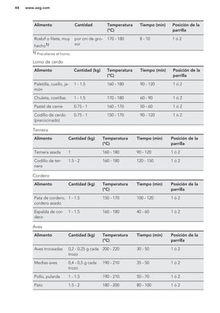 Alimento Cantidad Temperatura
(°C)
Tiempo (min) Posición de la
parrilla
Rosbif o filete, muy
hecho1)
por cm de gro-
sor
170 - 180 8 - 10 1 ó 2
1) Precaliente el horno.
Lomo de cerdo
Alimento Cantidad (kg) Temperatura
(°C)
Tiempo (min) Posición de la
parrilla
Paletilla, cuello, ja-
món
1 - 1.5 160 - 180 90 - 120 1 ó 2
Chuleta, costillas 1 - 1.5 170 - 180 60 - 90 1 ó 2
Pastel de carne 0.75 - 1 160 - 170 50 - 60 1 ó 2
Codillo de cerdo
(precocinado)
0.75 - 1 150 - 170 90 - 120 1 ó 2
Ternera
Alimento Cantidad (kg) Temperatura
(°C)
Tiempo (min) Posición de la
parrilla
Ternera asada 1 160 - 180 90 - 120 1 ó 2
Codillo de ter-
nera
1.5 - 2 160 - 180 120 - 150 1 ó 2
Cordero
Alimento Cantidad (kg) Temperatura
(°C)
Tiempo (min) Posición de la
parrilla
Pata de cordero,
cordero asado
1 - 1.5 150 - 170 100 - 120 1 ó 2
Espalda de cor-
dero
1 - 1.5 160 - 180 40 - 60 1 ó 2
Aves
Alimento Cantidad (kg) Temperatura
(°C)
Tiempo (min) Posición de la
parrilla
Aves troceadas 0,2 - 0,25 g cada
trozo
200 - 220 30 - 50 1 ó 2
Medias aves 0,4 - 0,5 g cada
trozo
190 - 210 35 - 50 1 ó 2
Pollo, pularda 1 - 1.5 190 - 210 50 - 70 1 ó 2
Pato 1.5 - 2 180 - 200 80 - 100 1 ó 2
www.aeg.com44
 
