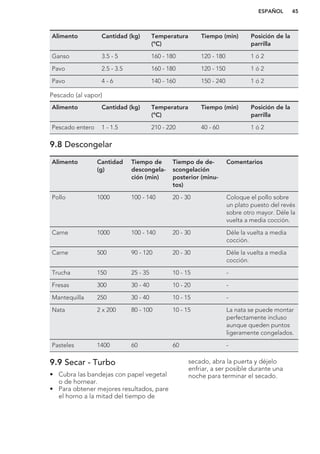 Alimento Cantidad (kg) Temperatura
(°C)
Tiempo (min) Posición de la
parrilla
Ganso 3.5 - 5 160 - 180 120 - 180 1 ó 2
Pavo 2.5 - 3.5 160 - 180 120 - 150 1 ó 2
Pavo 4 - 6 140 - 160 150 - 240 1 ó 2
Pescado (al vapor)
Alimento Cantidad (kg) Temperatura
(°C)
Tiempo (min) Posición de la
parrilla
Pescado entero 1 - 1.5 210 - 220 40 - 60 1 ó 2
9.8 Descongelar
Alimento Cantidad
(g)
Tiempo de
descongela-
ción (min)
Tiempo de de-
scongelación
posterior (minu-
tos)
Comentarios
Pollo 1000 100 - 140 20 - 30 Coloque el pollo sobre
un plato puesto del revés
sobre otro mayor. Déle la
vuelta a media cocción.
Carne 1000 100 - 140 20 - 30 Déle la vuelta a media
cocción.
Carne 500 90 - 120 20 - 30 Déle la vuelta a media
cocción.
Trucha 150 25 - 35 10 - 15 -
Fresas 300 30 - 40 10 - 20 -
Mantequilla 250 30 - 40 10 - 15 -
Nata 2 x 200 80 - 100 10 - 15 La nata se puede montar
perfectamente incluso
aunque queden puntos
ligeramente congelados.
Pasteles 1400 60 60 -
9.9 Secar - Turbo
• Cubra las bandejas con papel vegetal
o de hornear.
• Para obtener mejores resultados, pare
el horno a la mitad del tiempo de
secado, abra la puerta y déjelo
enfriar, a ser posible durante una
noche para terminar el secado.
ESPAÑOL 45
 